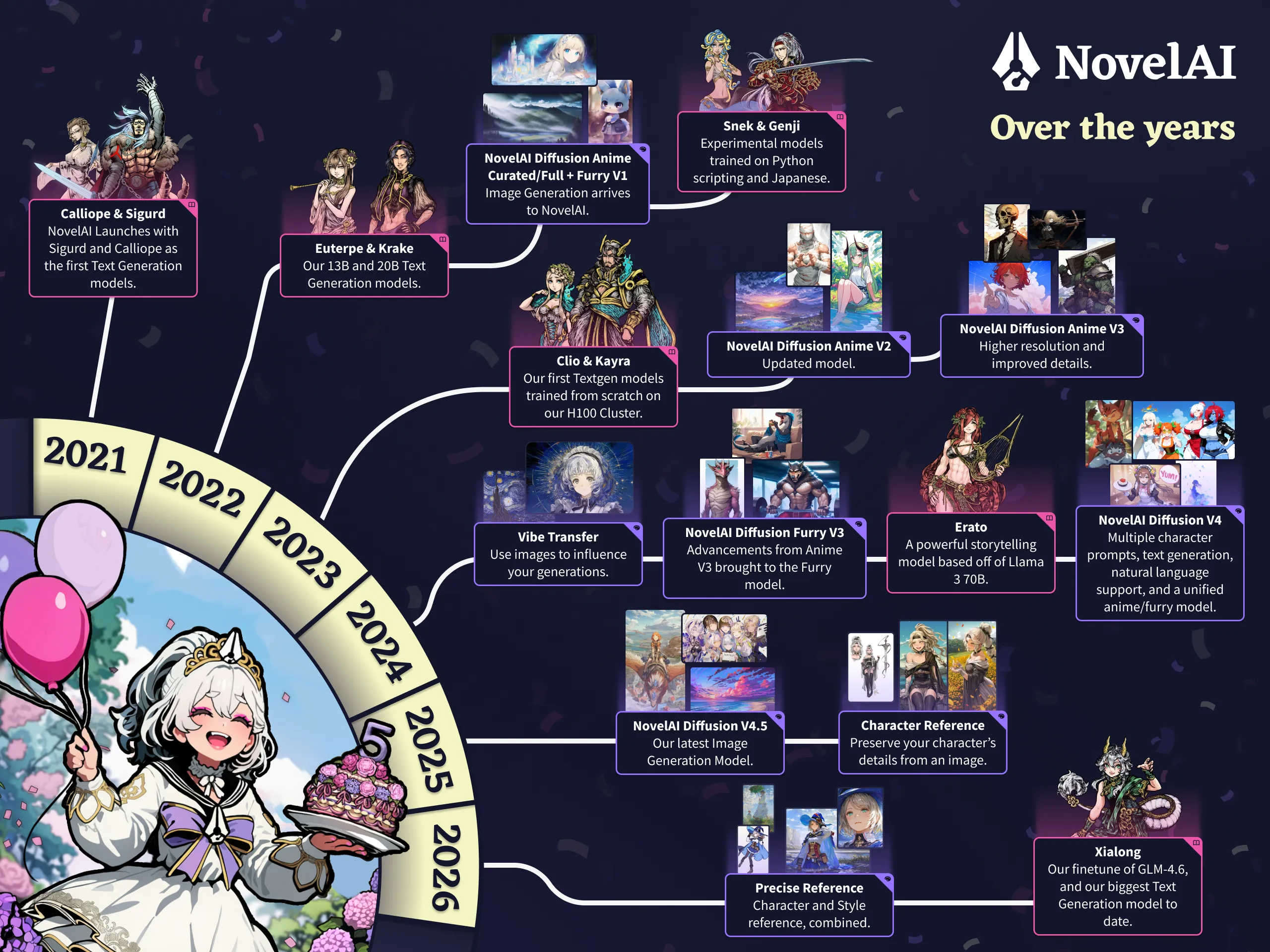 Timeline of NovelAI's major releases and milestones over the past five years